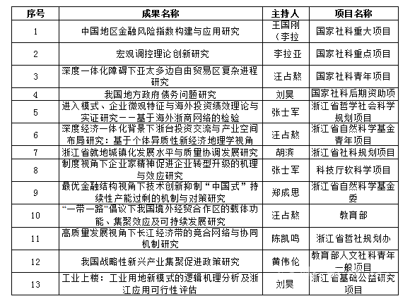 温州商学院科研成果