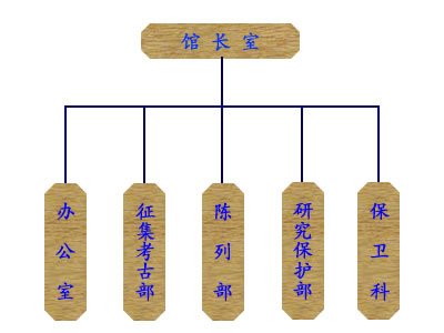 淮安市博物馆机构设置