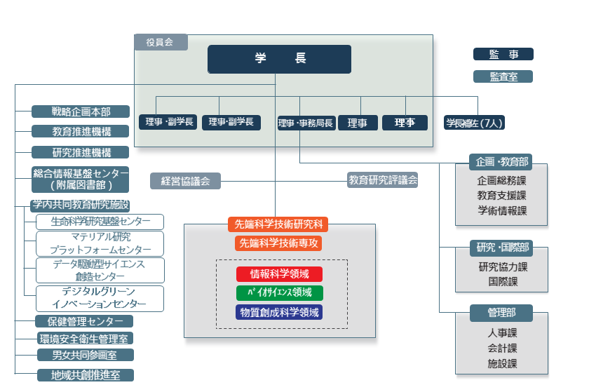 奈良先端科学技术大学院大学组织机构高级科学和技术研究生院信息