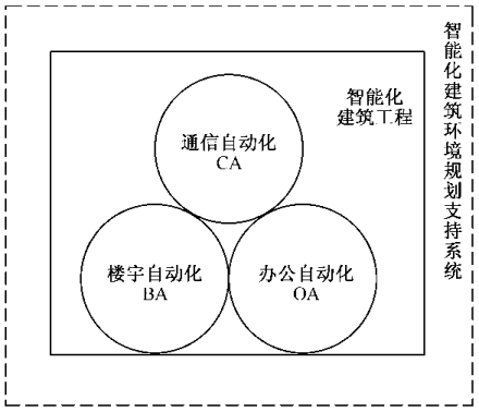 智能化建筑构成及基本功能