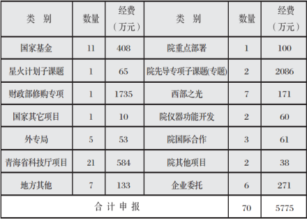 中国科学院西北高原生物研究所科研成果获奖概况