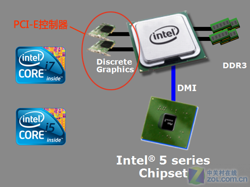 PCI-E控制器内存