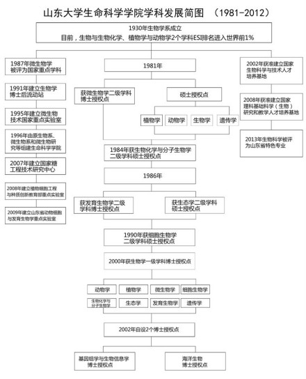 山东大学生命科学学院办学历史