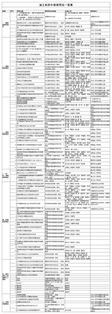 中国热带农业科学院农产品加工研究所科研成果