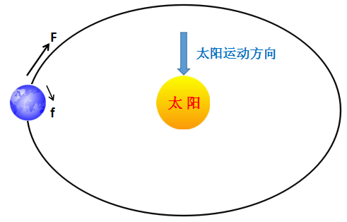 地球自转速度地球自转演变