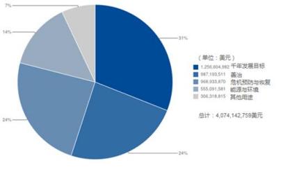 联合国开发计划署资金分配