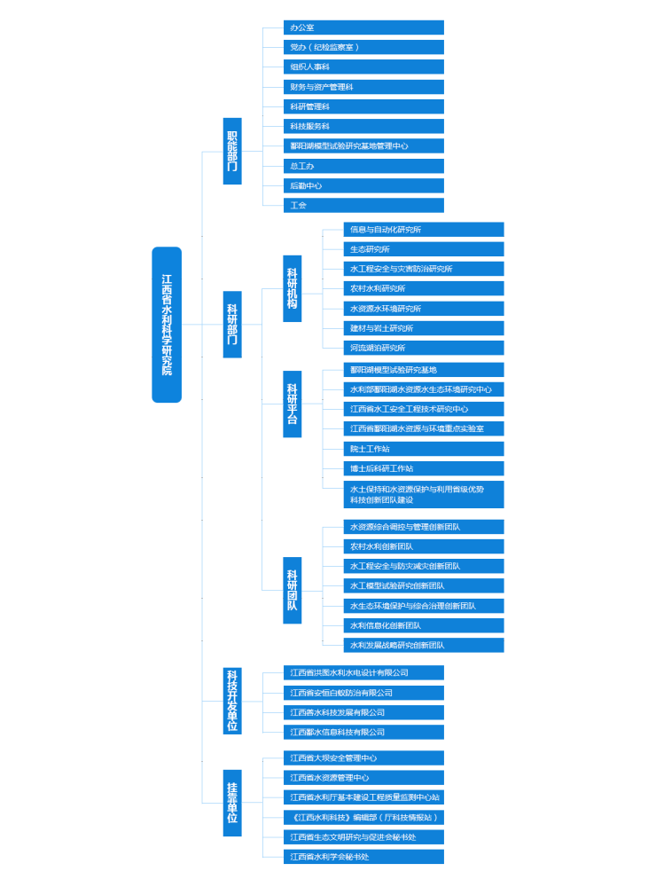 江西省水利科学院科研部门