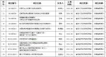 安徽信息工程学院研究成果