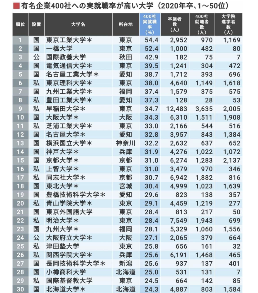 芝浦工业大学就业排名日本400家知名企业