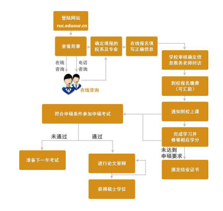 中国人民大学在职研究生教学方式