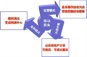 移动商务简介