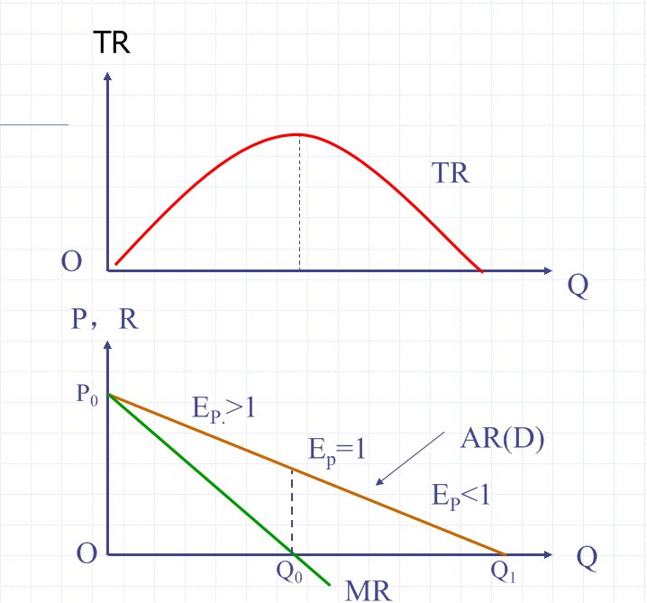 收入函数价格递减情况下的总收入