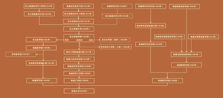 南通大学学校前身