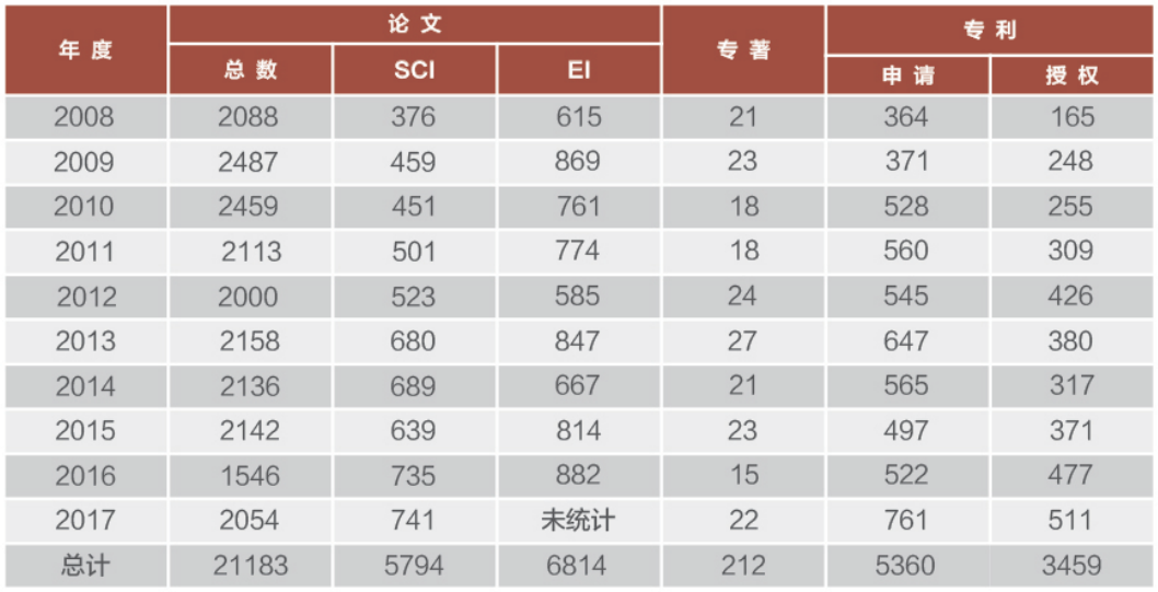 清华大学信息科学技术学院科研成果据