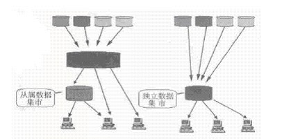 数据集市基本介绍