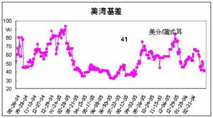 基差原理理论上认为