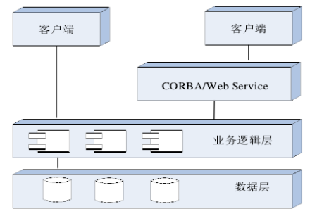 分布式信息系统结构