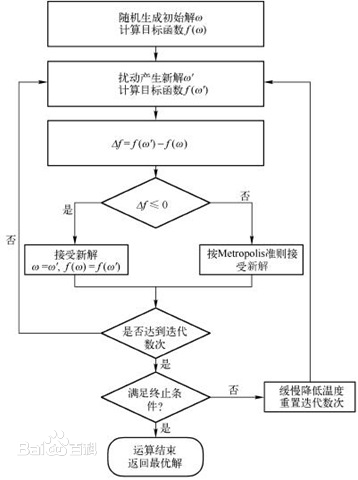 模拟退火算法应用