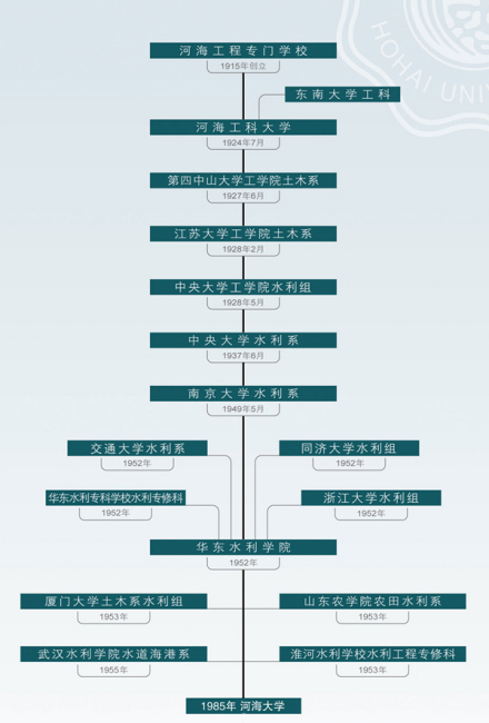 河海大学历史沿革老河海时期1915年