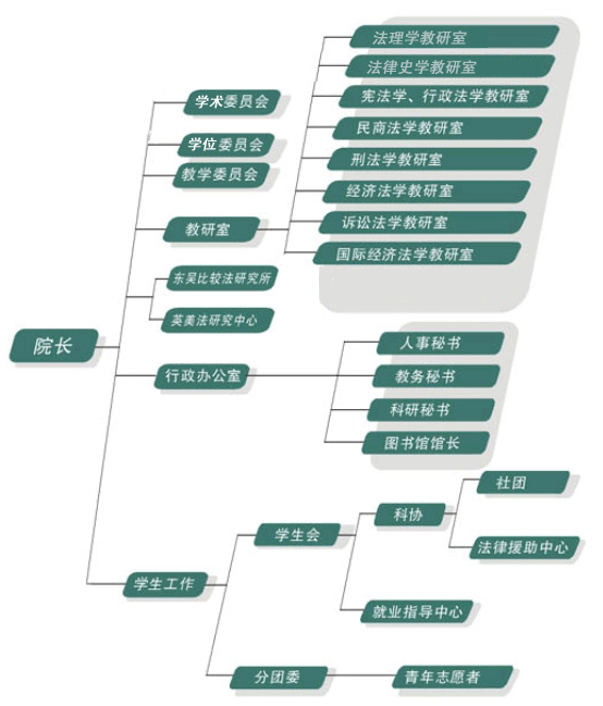 苏州大学王健法学院行政机构