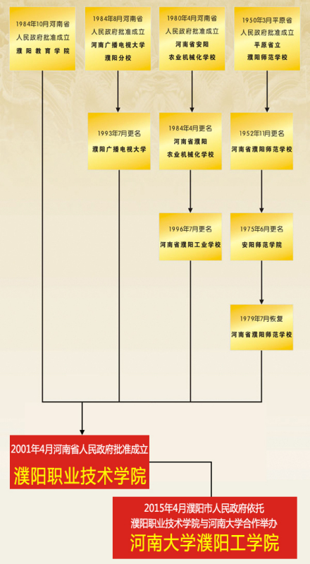 濮阳职业技术学院合并前身濮阳师范学校