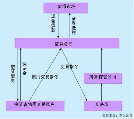 融资融券业务交易模式在证券融资融券交易中