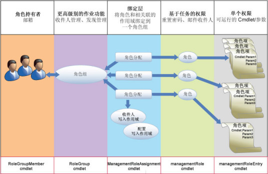 管理角色后记