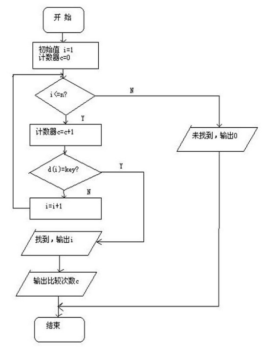 查找算法哈希表查找