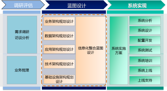 信息化规划建设模式