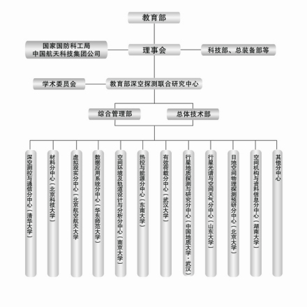 教育部深空探测联合研究中心组织机构