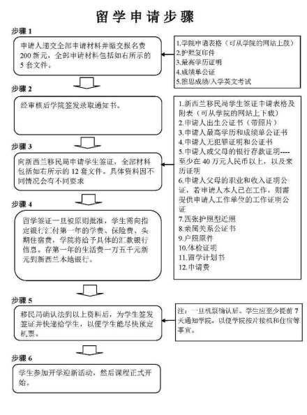 新西兰商学院注册方式