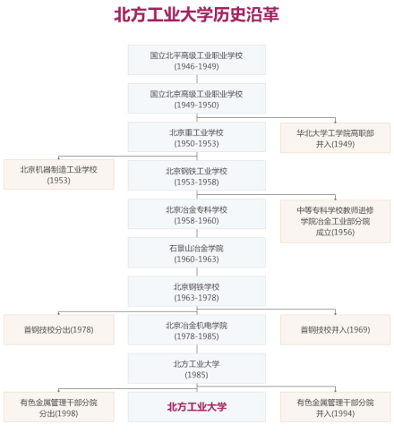 高校历史篇：北方工业大学