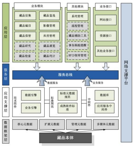 藏品管理运用技术