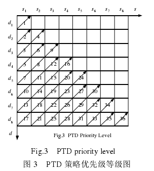 优先级优先级等级