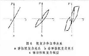 地震作用地震反应时程分析在抗震设计中