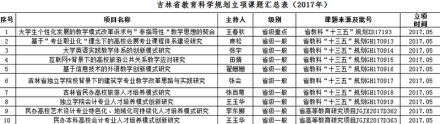 长春大学旅游学院科研成果