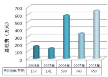 天津中医药大学科研成果