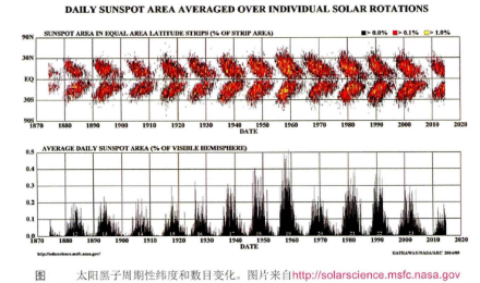 太阳大气活动区