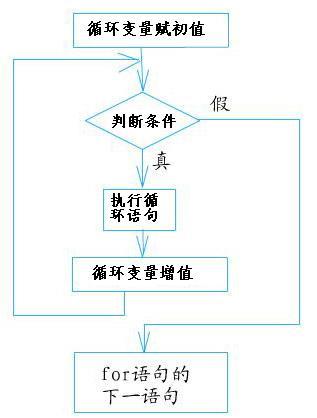 循环语句语言循环在C语言中