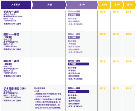 美国路易斯安那州立大学本科直入分数线