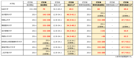 泰晤士高等教育日本大学排名介绍