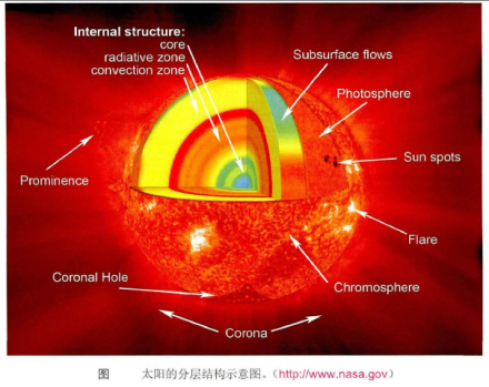 太阳大气简介