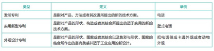 专利专利种类