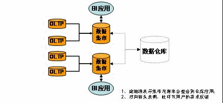 数据集市常见问题