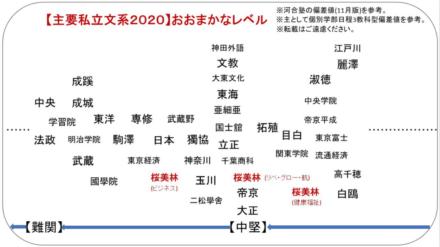 日本樱美林大学学校等级评价