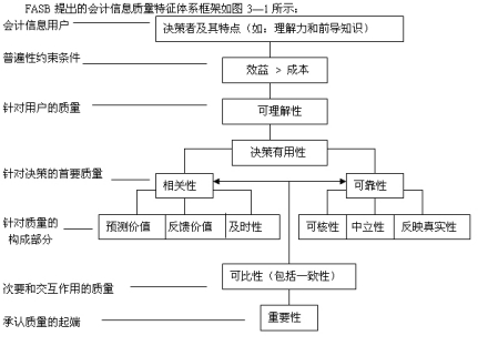 会计信息重要性