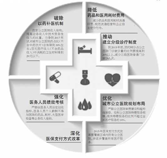 现代医院管理制度组织实施