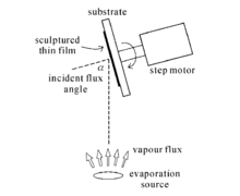 掠射角掠射角沉积