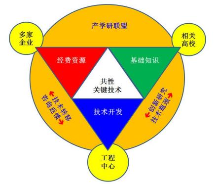 产学研产学模式