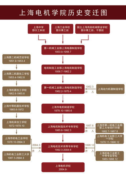 上海电机学院历史发展